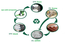 The Foam Compressor Tells You How to Recycle Polystyrene Plastic